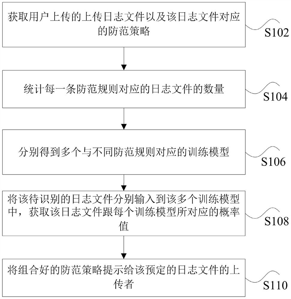 Security policy optimization processing method and device based on big data