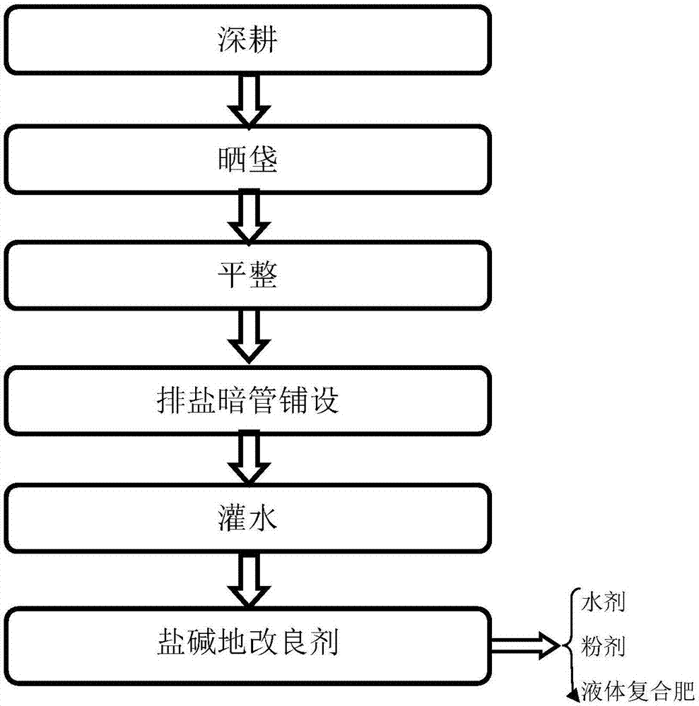 Saline-alkali soil improving method