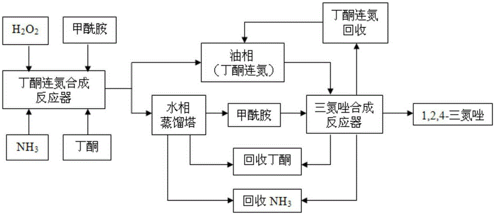 The synthetic method of triazole