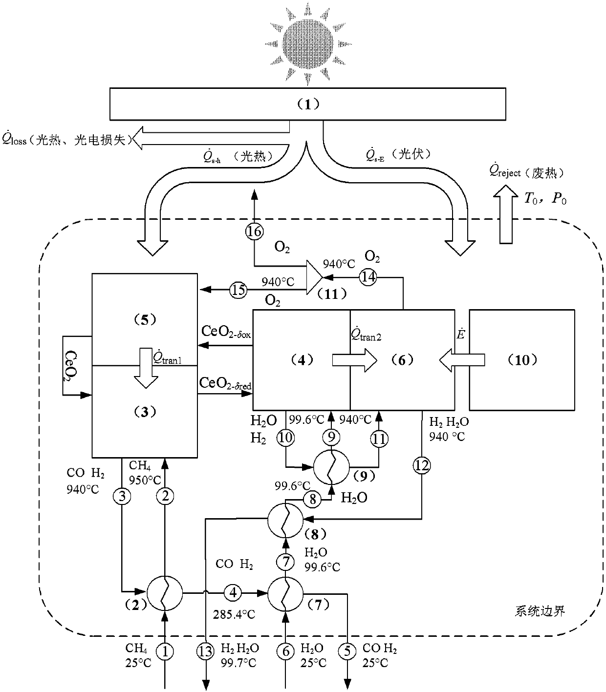 Electro-thermal chemical cycle coupled solar fuel preparation system and method