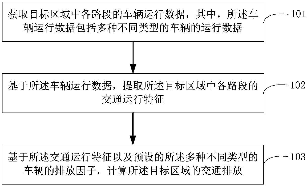 Method and device for calculating traffic emission, and terminal