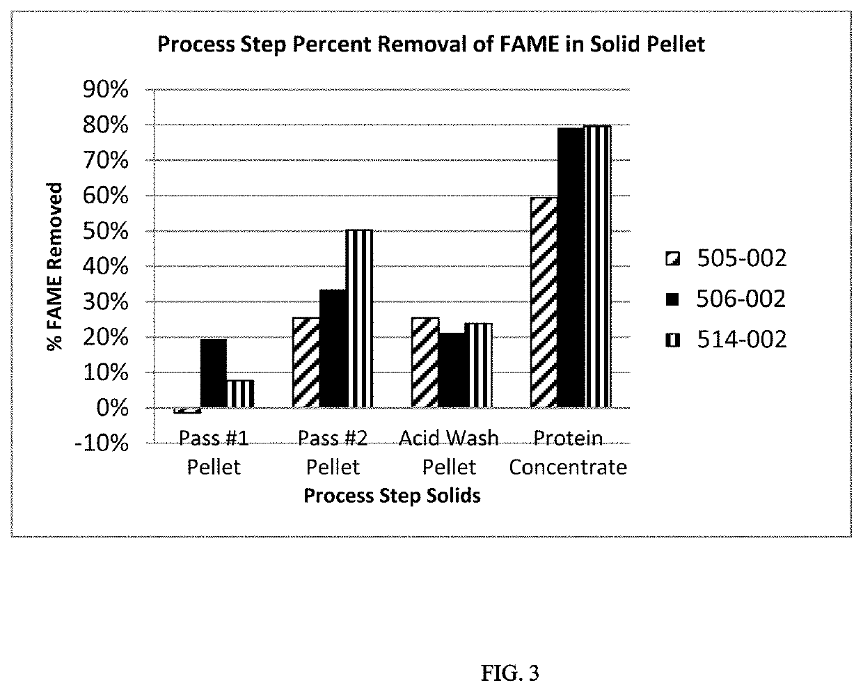 Protein rich food ingredient from biomass and methods of production