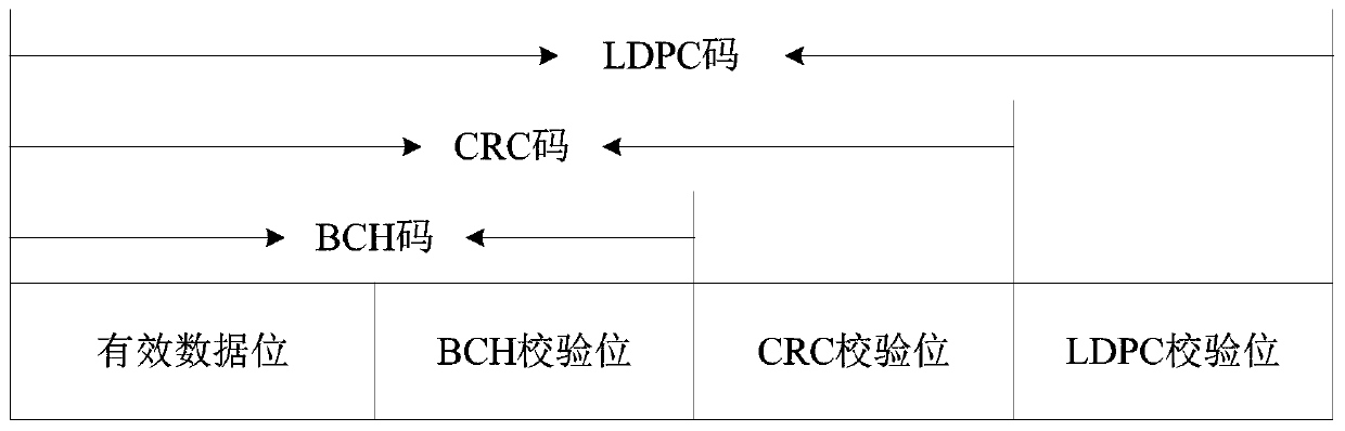 Coding and decoding method of nonvolatile memory and storage system