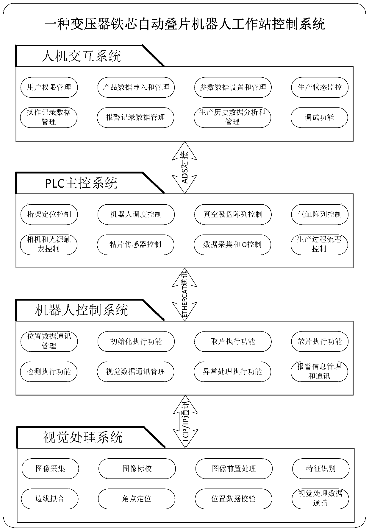 Control system of transformer iron core automatic lamination robot workstation