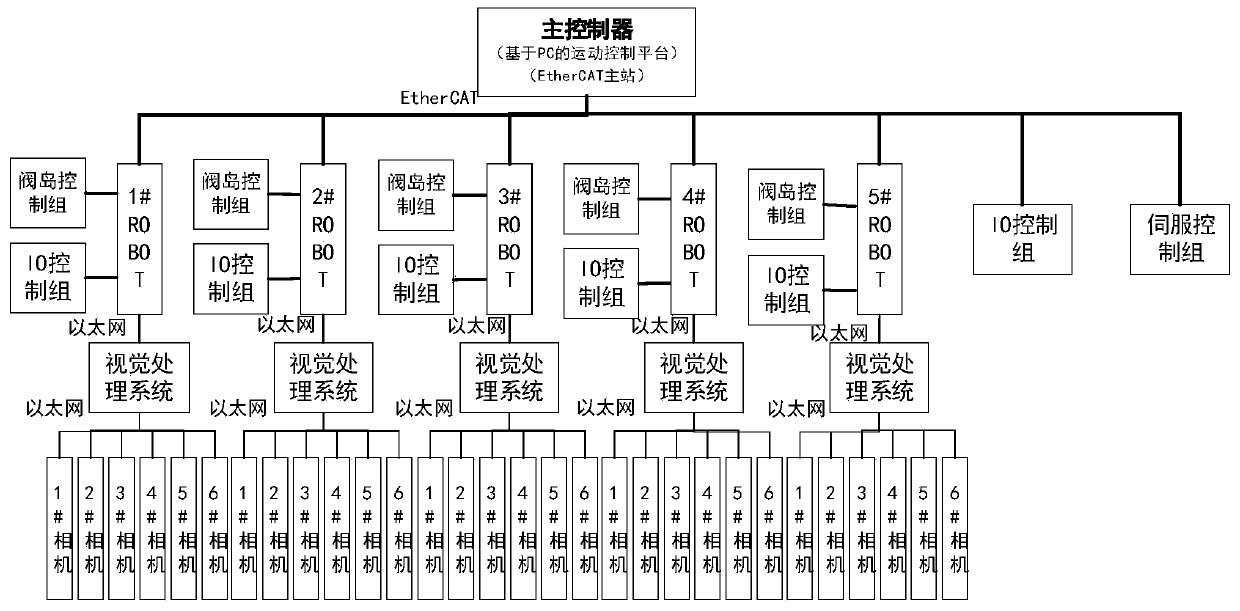 Control system of transformer iron core automatic lamination robot workstation