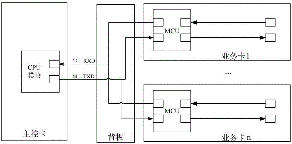 Serial port based management system and management method