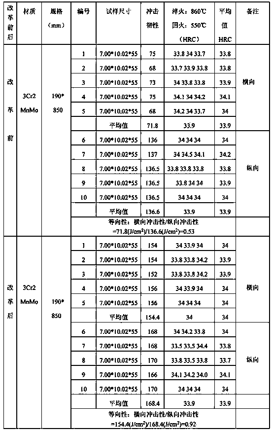 Per-hardened plastic mould steel