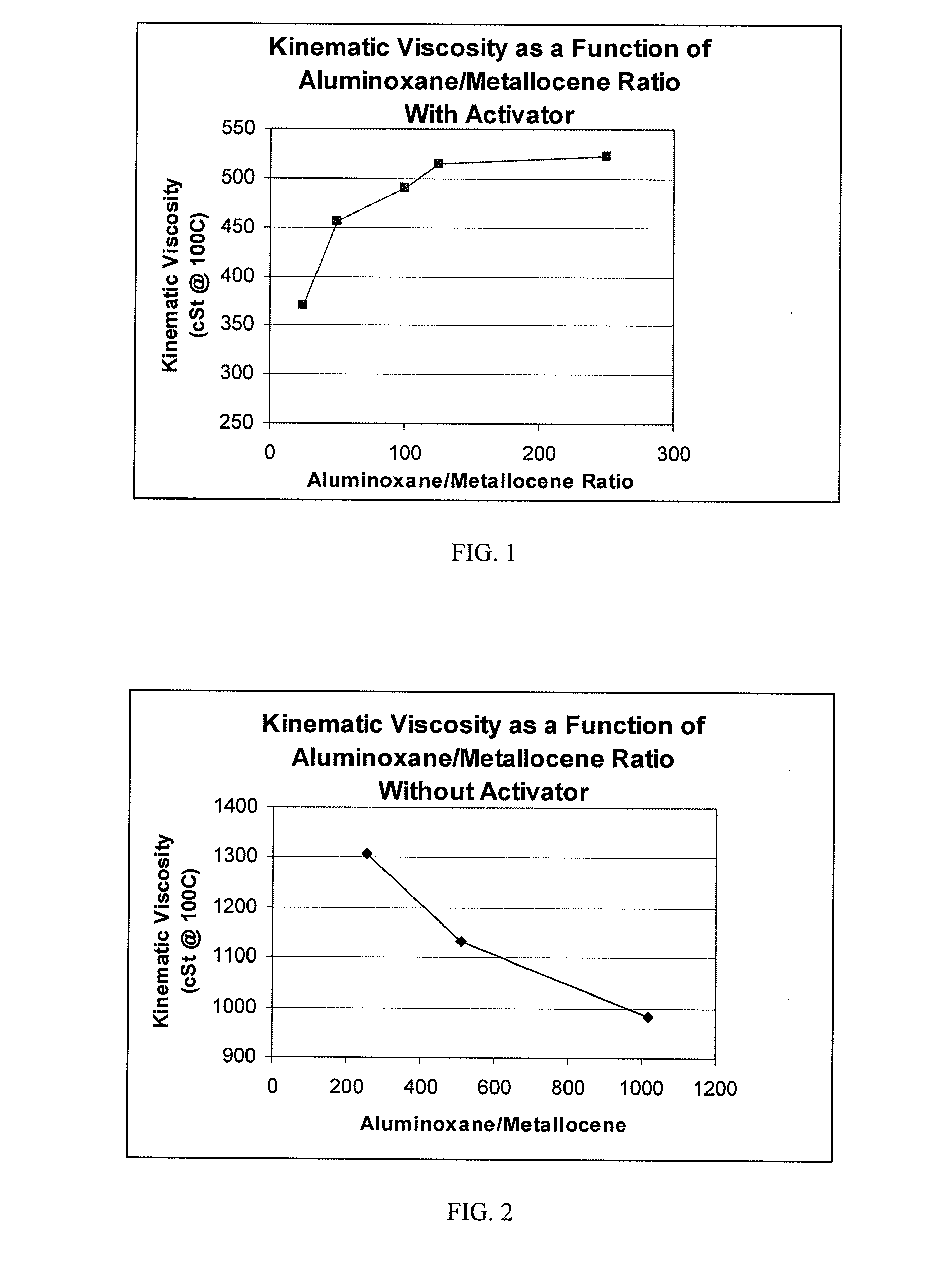 Processes for Controlling the Viscosity of Polyalphaolefins