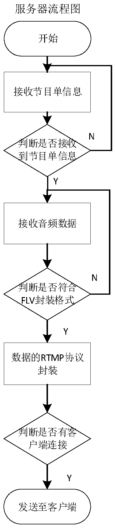 network synchronous broadcasting method for DMB audio