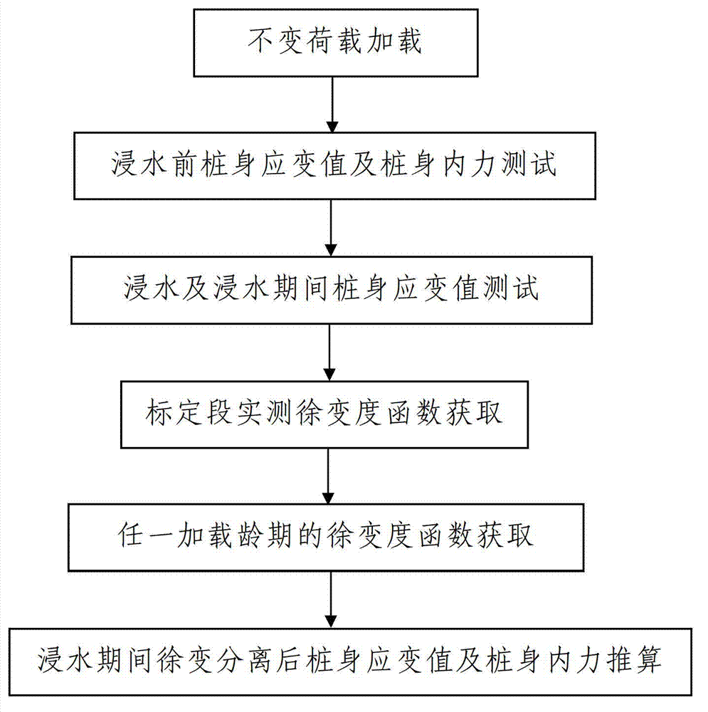 Pile foundation soaking load test method based on creep-strain separation