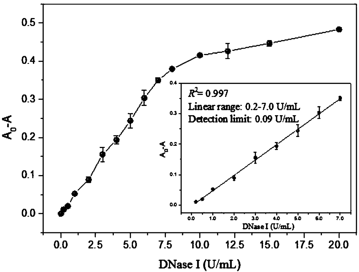 A DNase I activity colorimetric assay is provide