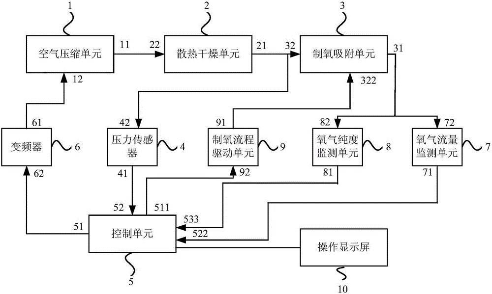 Variable frequency altitude self-adaption pressure swing adsorption oxygenator and oxygen generation method