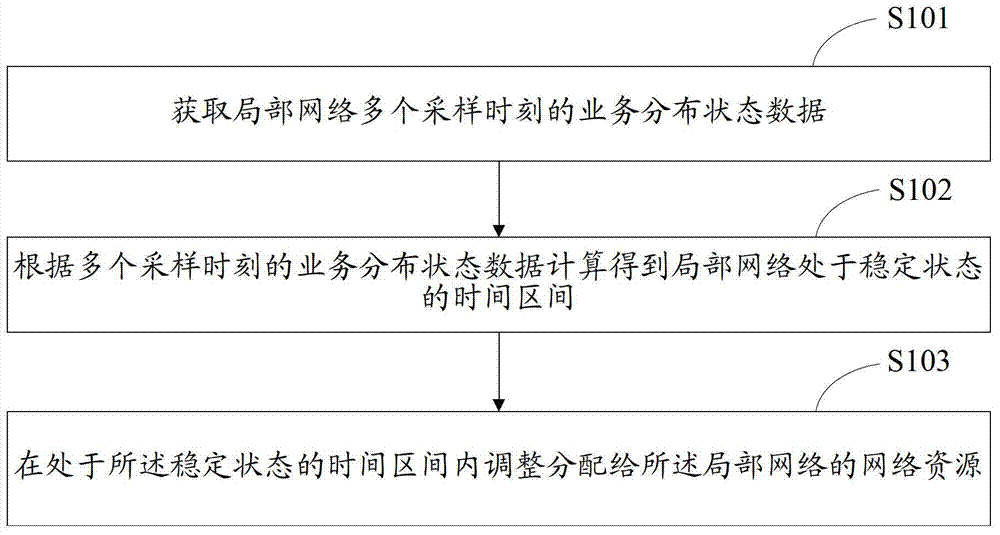 Method and device for allocating network resources