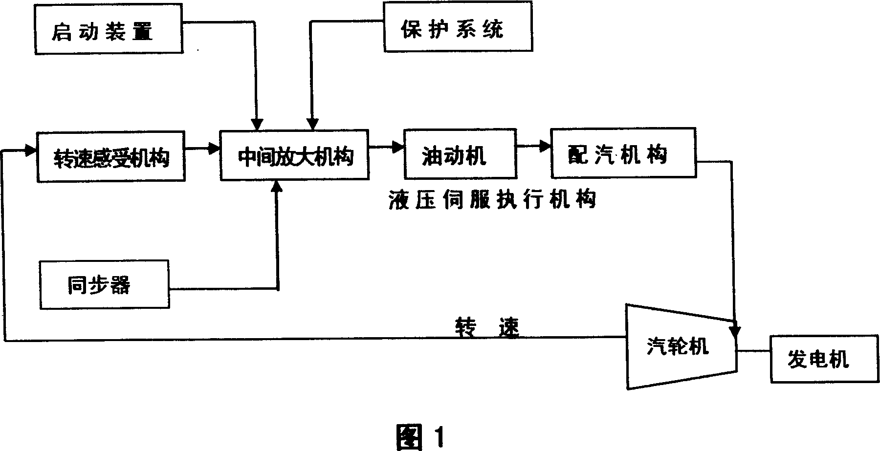 Speed adjustment control system of steam turbine