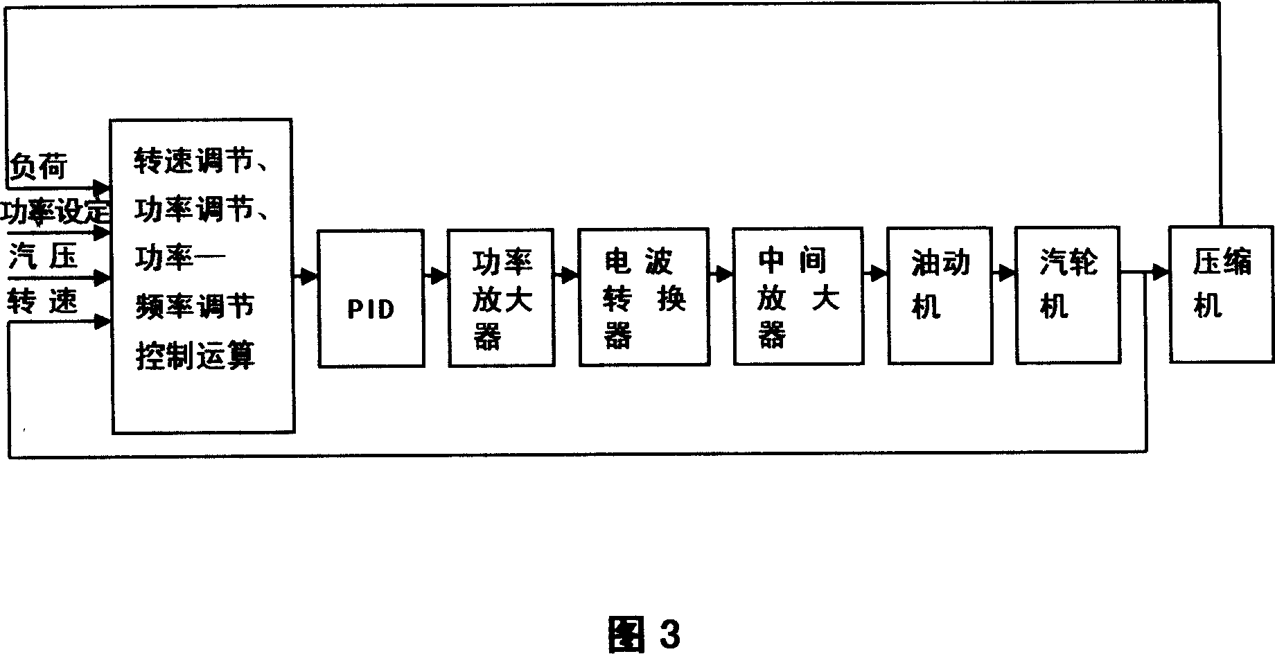 Speed adjustment control system of steam turbine