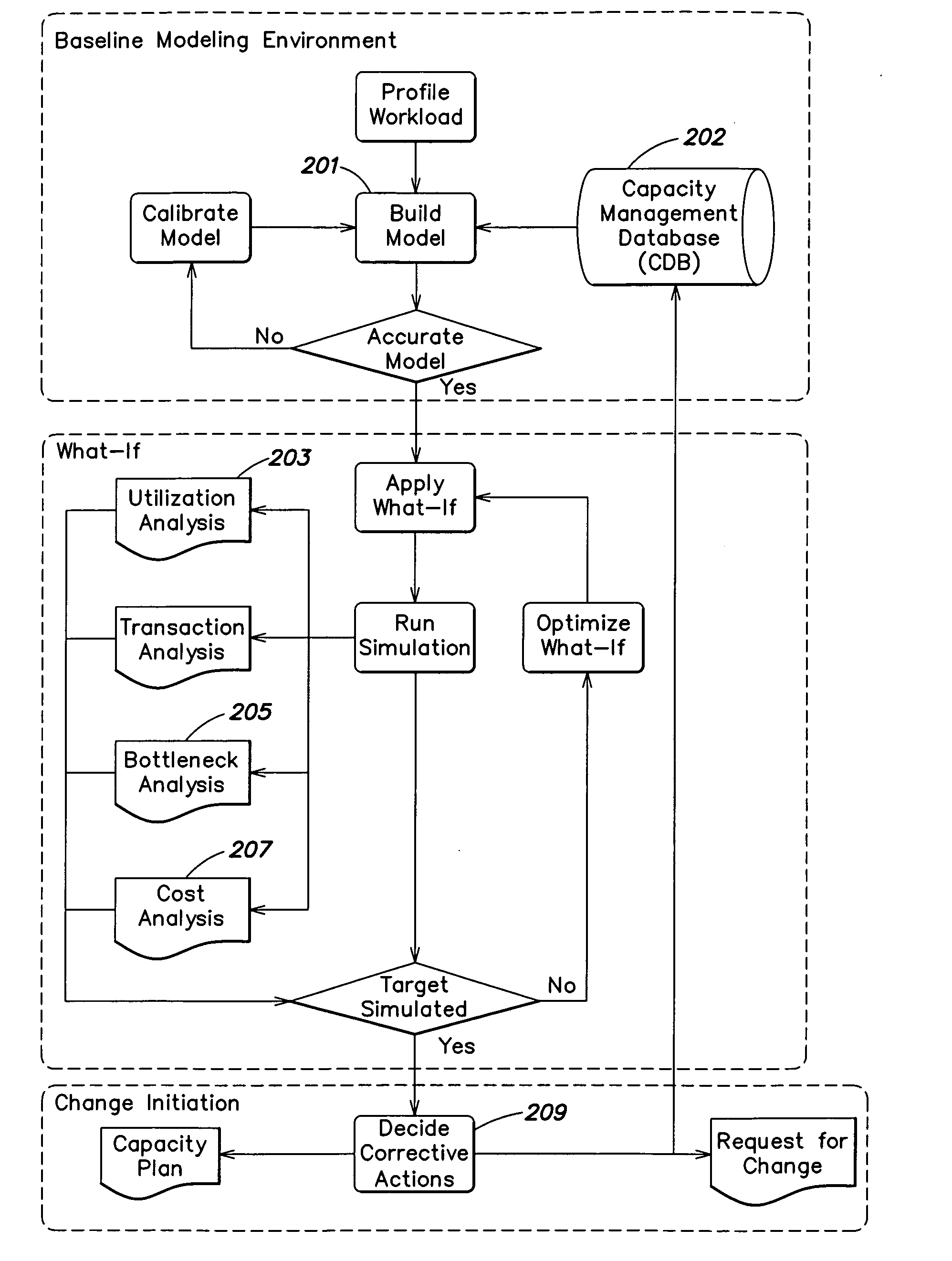 Methods for managing capacity