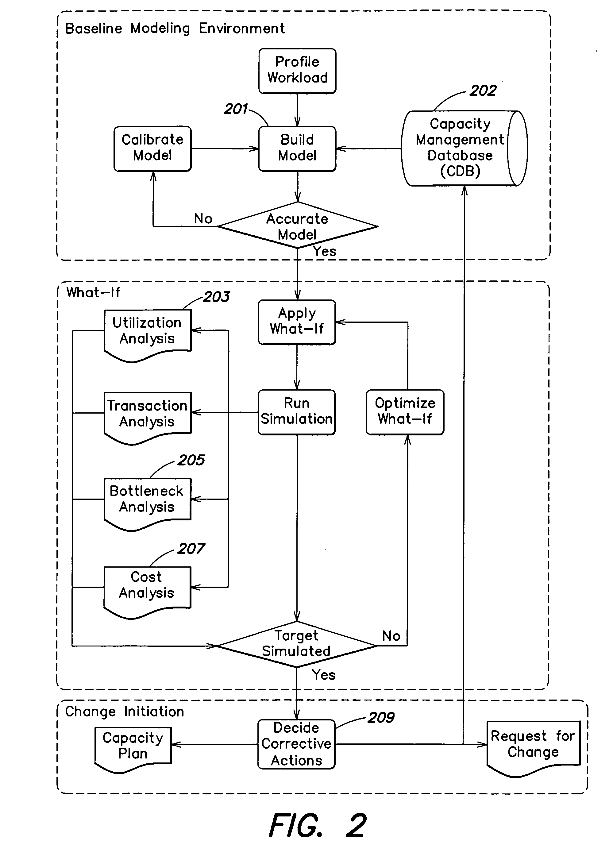 Methods for managing capacity