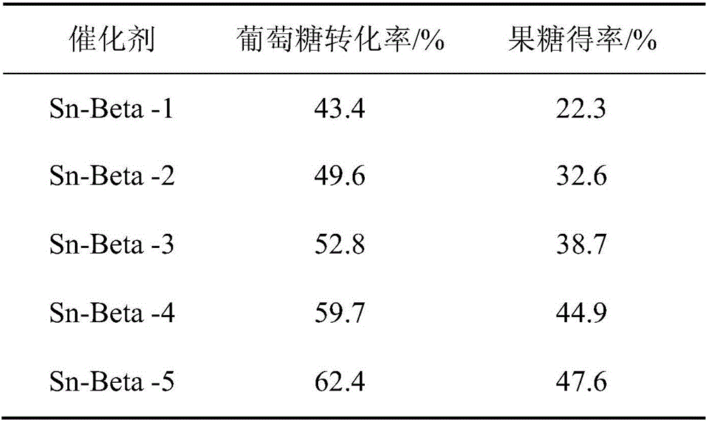 Glucose isomerization molecular sieve catalyst and preparation method thereof