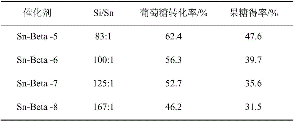 Glucose isomerization molecular sieve catalyst and preparation method thereof