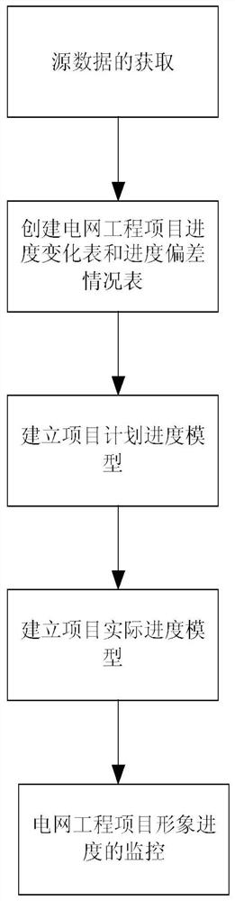 A method for monitoring the progress of power grid engineering projects