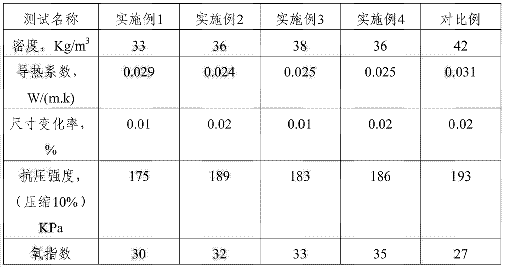 Fire-retardant polyurethane foam and preparation method thereof