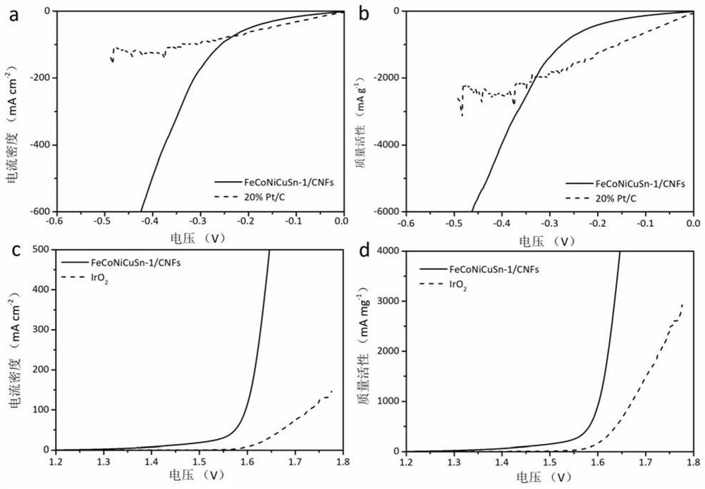 A kind of iron-cobalt-nickel-copper-based high-entropy alloy electrolytic water catalytic material and preparation method thereof