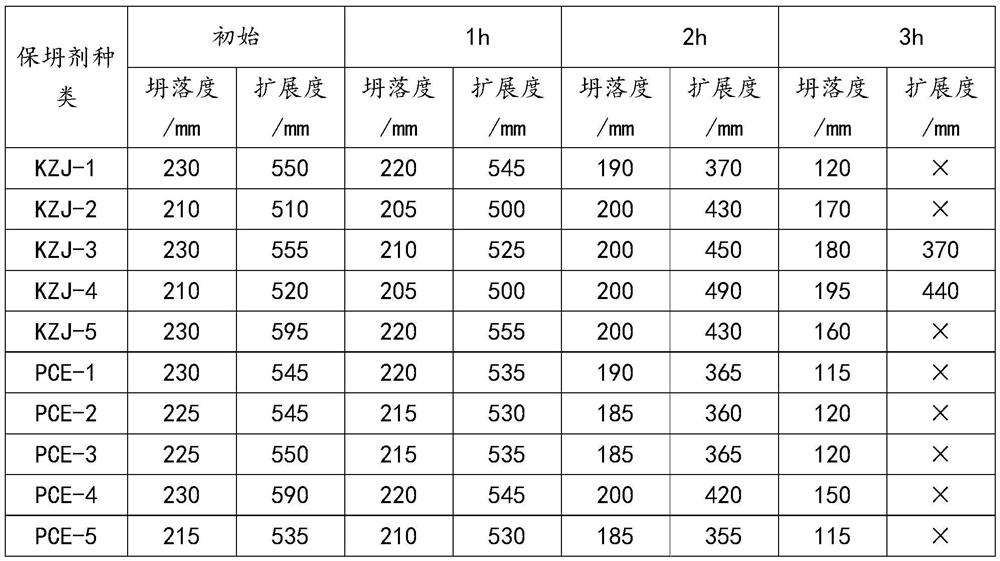 Anticorrosive polycarboxylic acid slump retaining agent and preparation method thereof