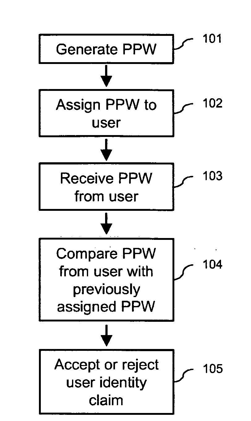 User authentication method and system and password management system