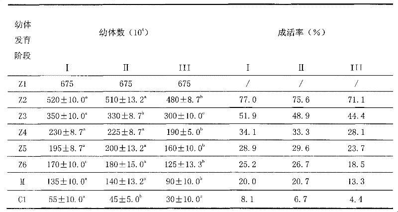 Culture method of early-breeding seedlings of Charybdis japonica