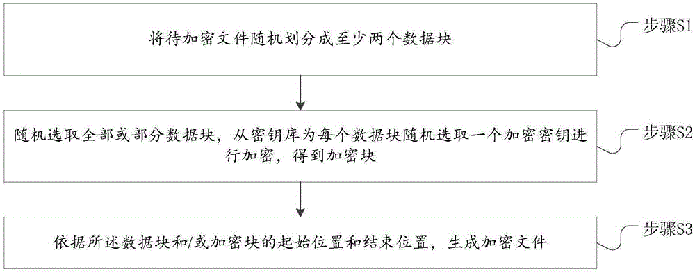 File encryption method and electronic device