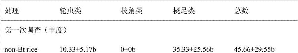 A method for evaluating the safety of the aquatic environment of transgenic insect-resistant rice