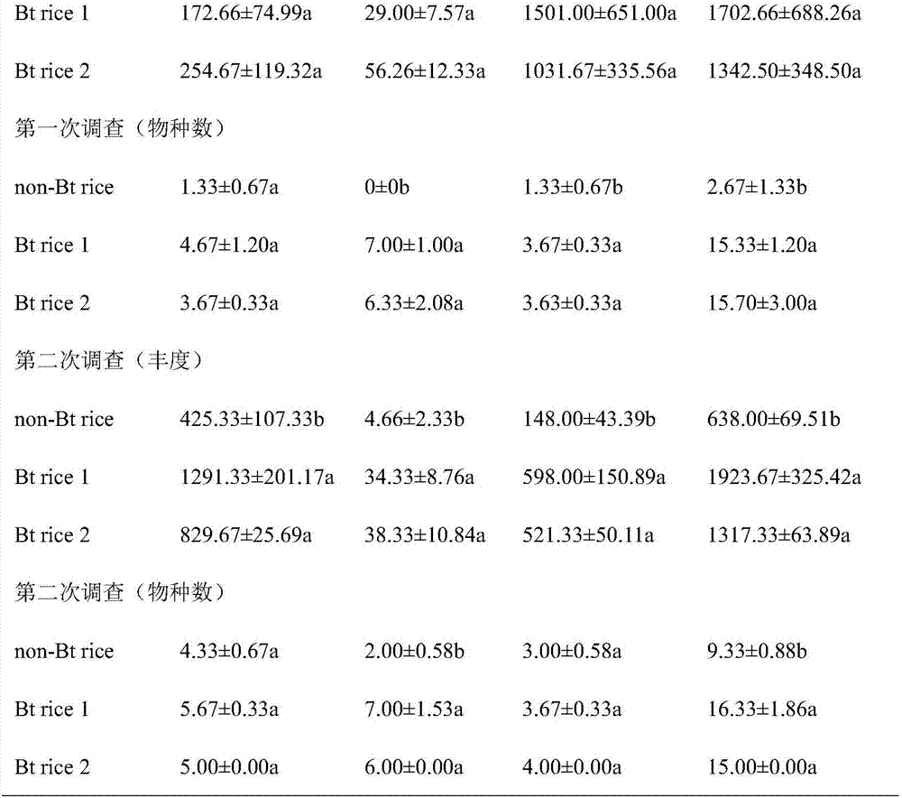 A method for evaluating the safety of the aquatic environment of transgenic insect-resistant rice