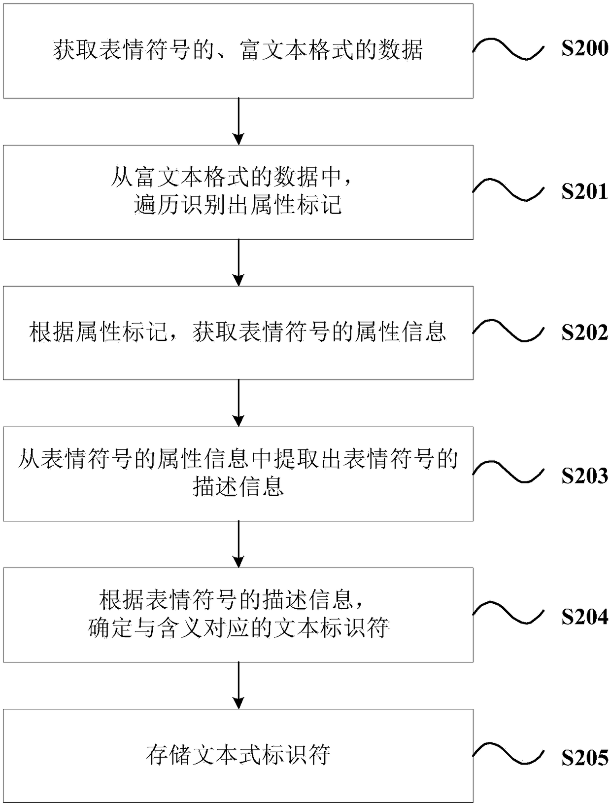 Emoticon storage method and device, computer readable storage medium and terminal