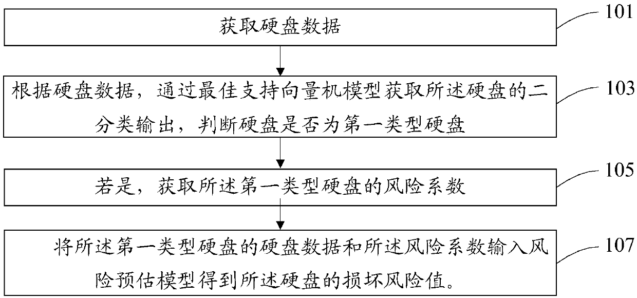 Hard disk detection method and device, storage medium and equipment