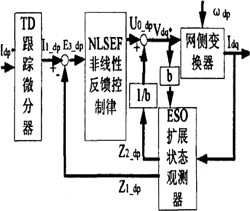 Voltage unbalanced mathematical model-based control strategy for brushless double-feed motor grid-side converter