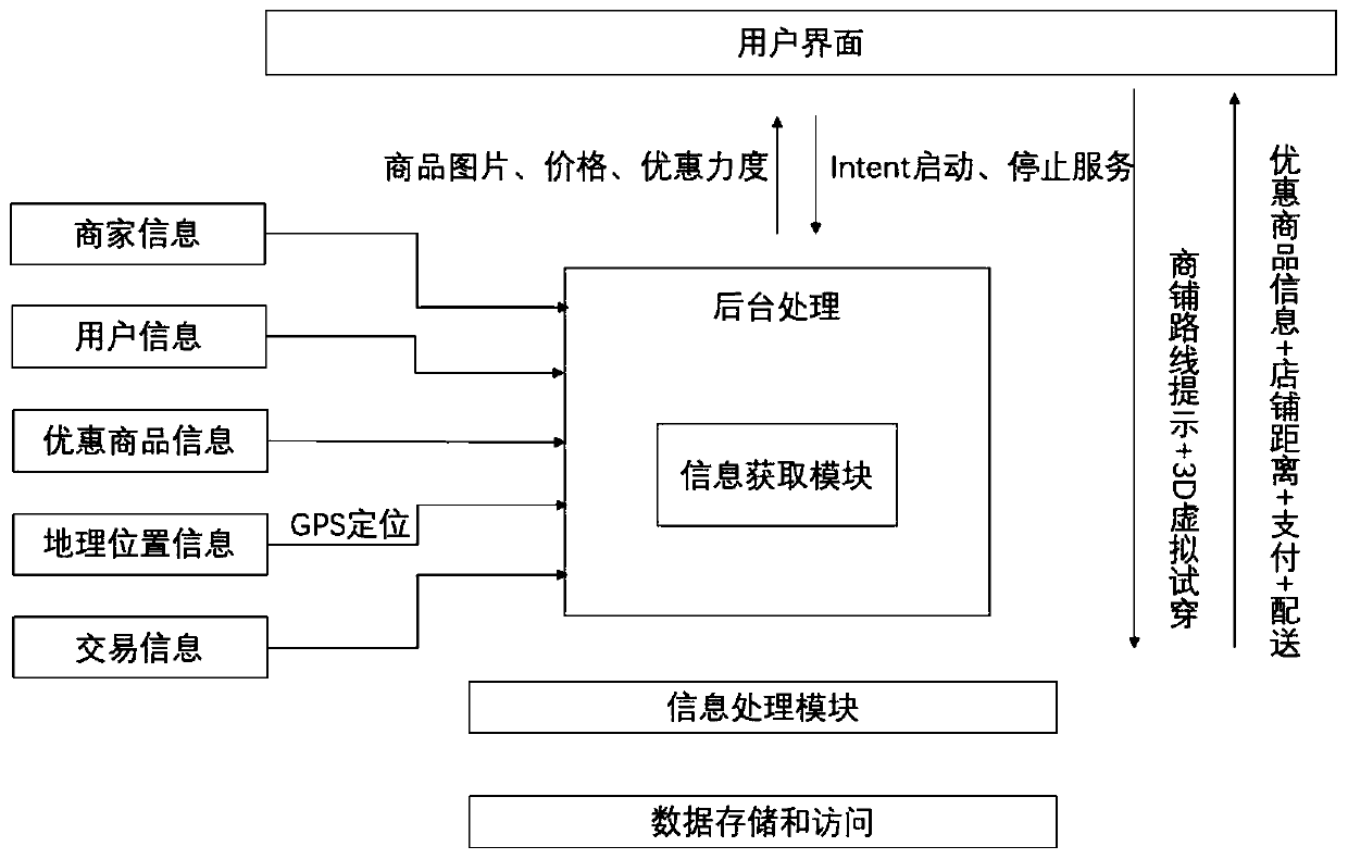 E-commerce platform transaction system and method based on mobile terminal