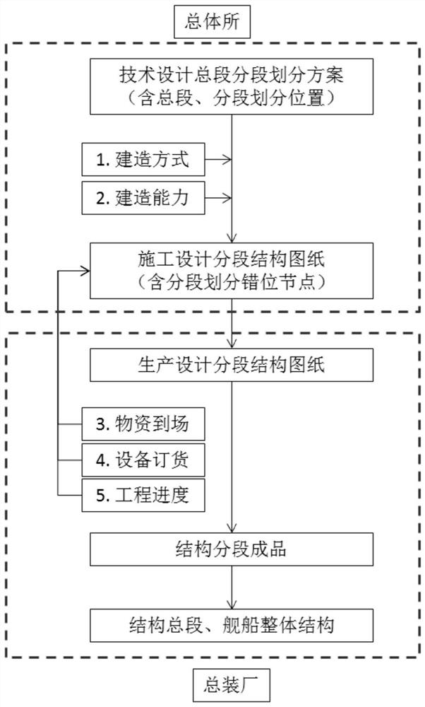 Flexible design method for segmented connection of surface ship