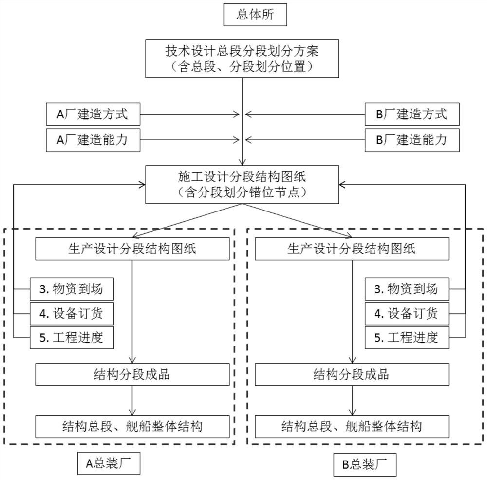 Flexible design method for segmented connection of surface ship