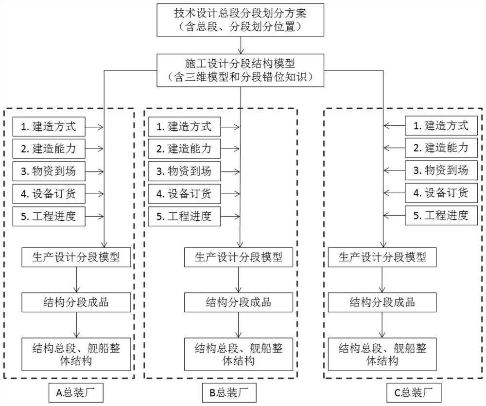 Flexible design method for segmented connection of surface ship