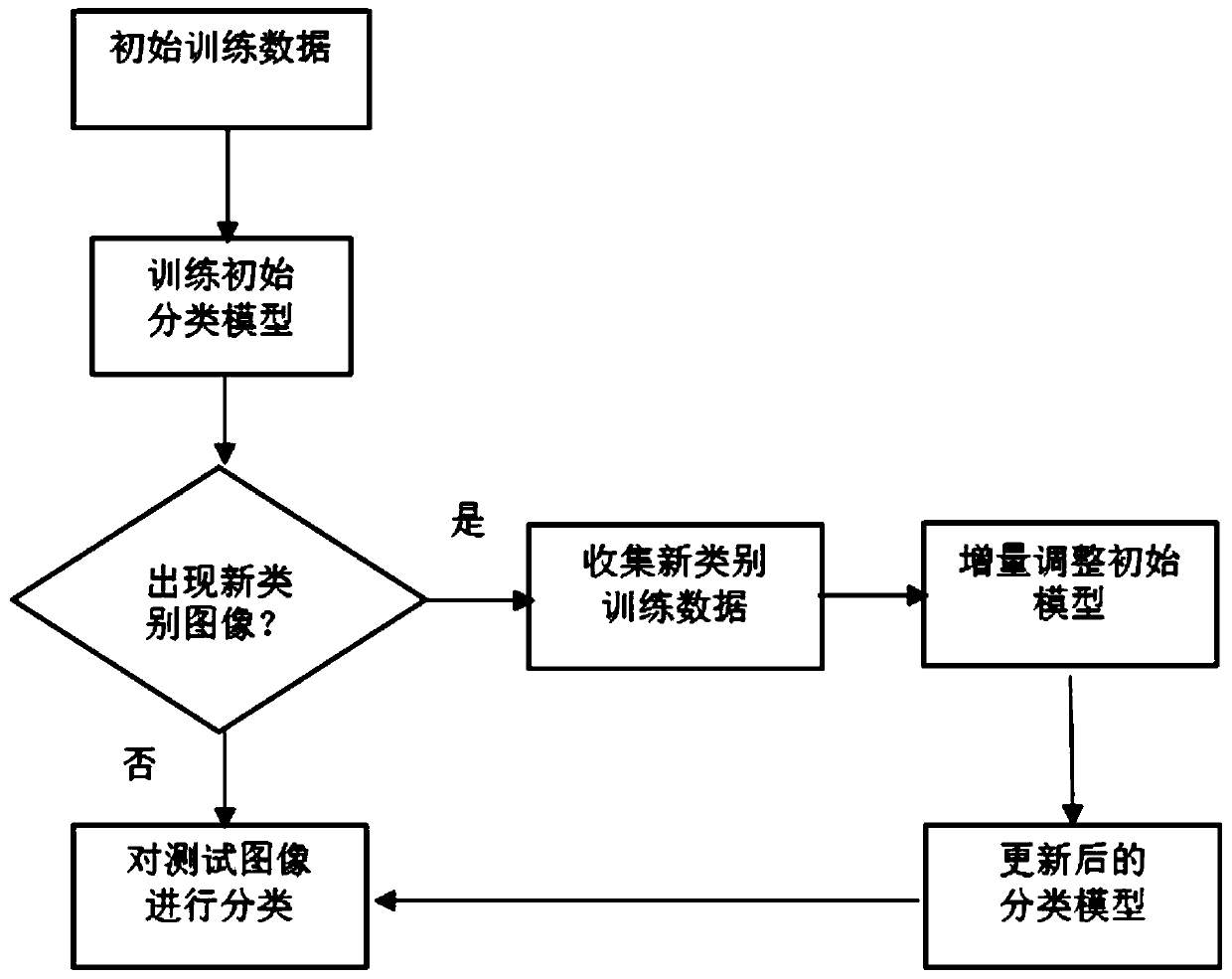 An image classification training method with incremental learning in big data scenarios