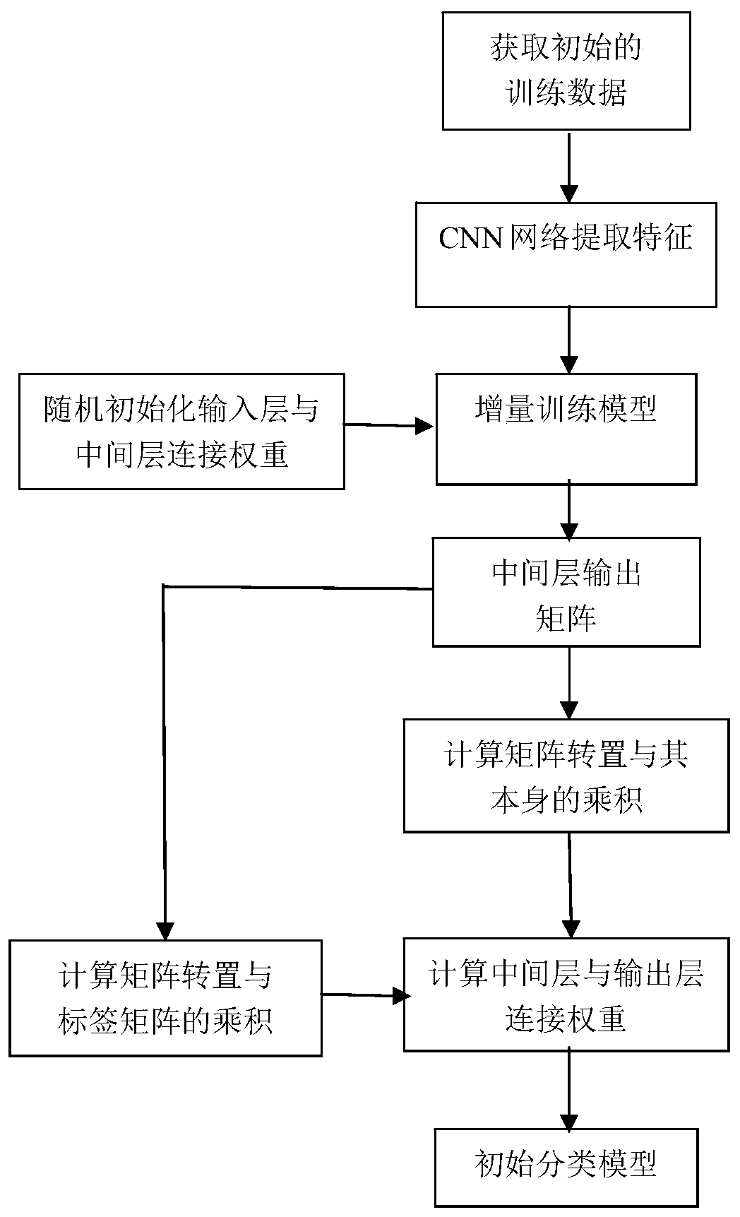 An image classification training method with incremental learning in big data scenarios