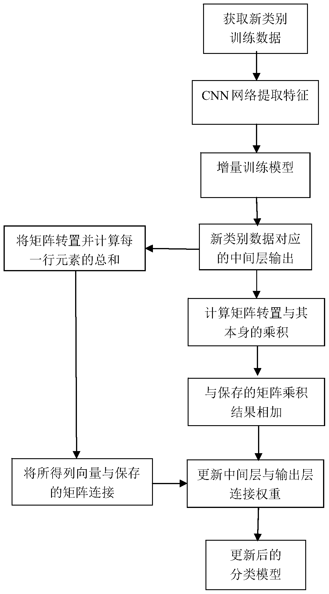 An image classification training method with incremental learning in big data scenarios