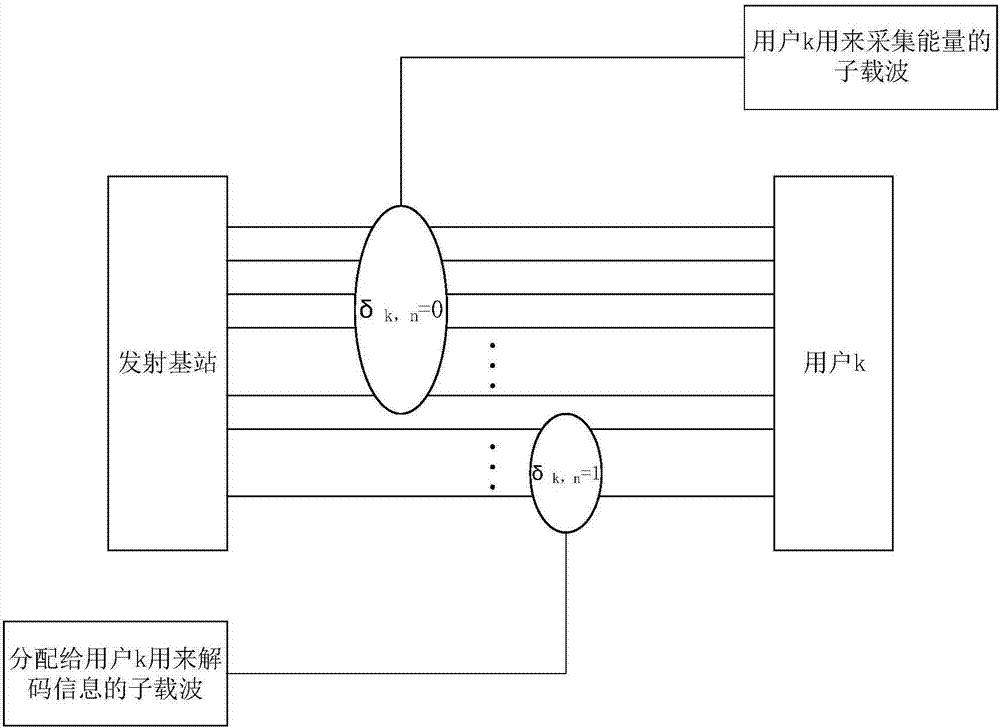 High efficiency resource distribution method supporting information and energy simultaneous transmission