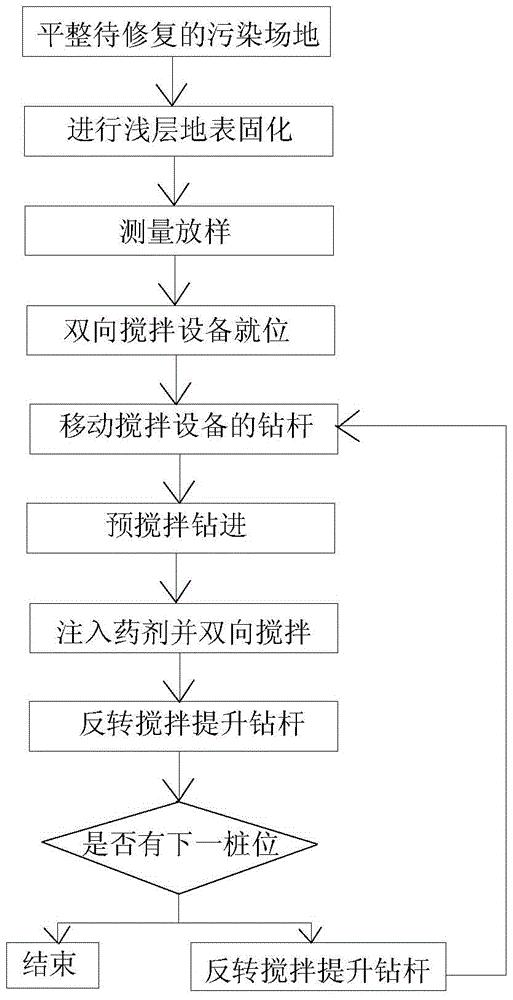 A method for remediating organic pollution sites by two-way stirring and injection method