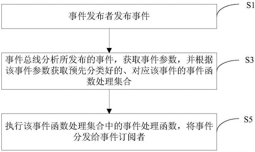 Method and system for distributing event through event bus