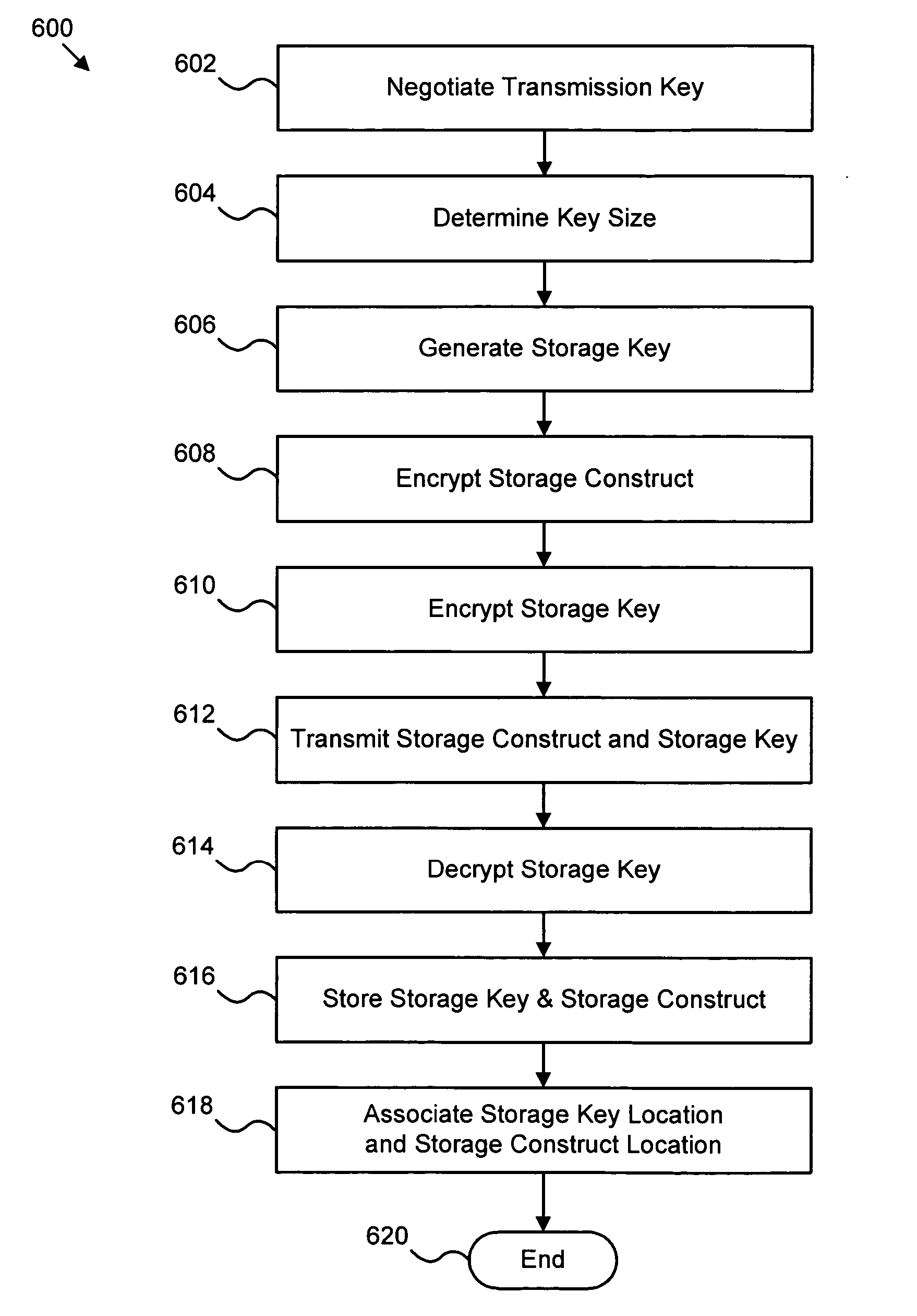 Apparatus, system, and method for transparent end-to-end security of storage data in a client-server environment