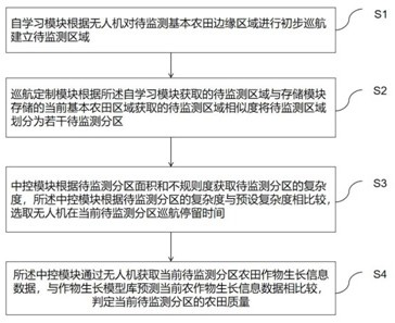 Intelligent monitoring system and monitoring method for permanent basic farmland