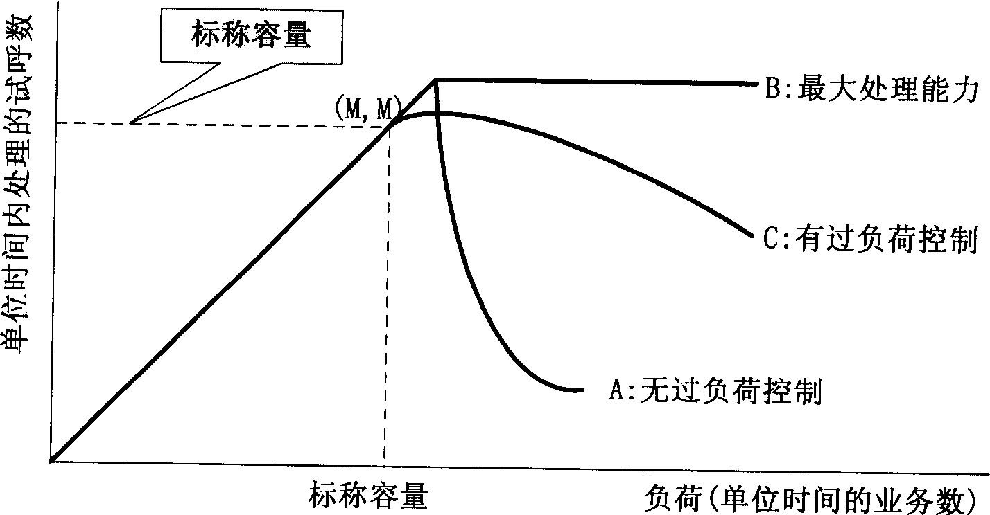 Admission control system and admission control method in load supporting interface of communication network