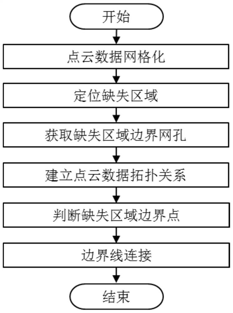 Boundary extraction method of missing area based on airborne lidar point cloud data