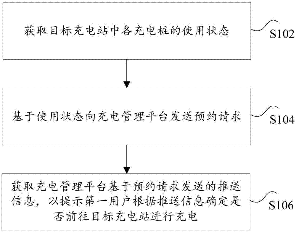 Charging control method, device and system for charging pile